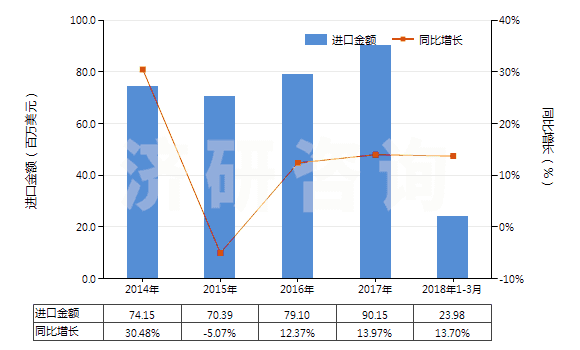 2014-2018年3月中國(guó)其他合纖單絲（截面尺寸≤1mm，細(xì)度≥67分特）(HS54041900)進(jìn)口總額及增速統(tǒng)計(jì)